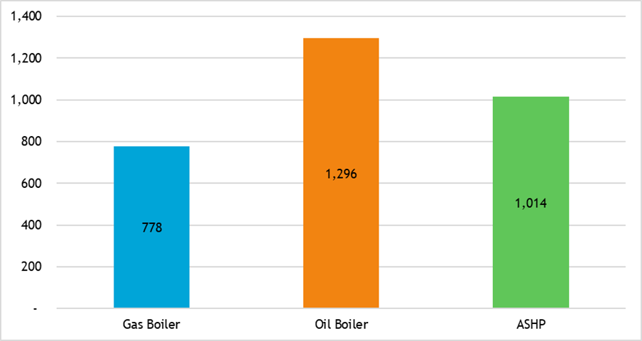 The image helps people visualise the gap between heat pumps and gas boilers in terms of running costs.