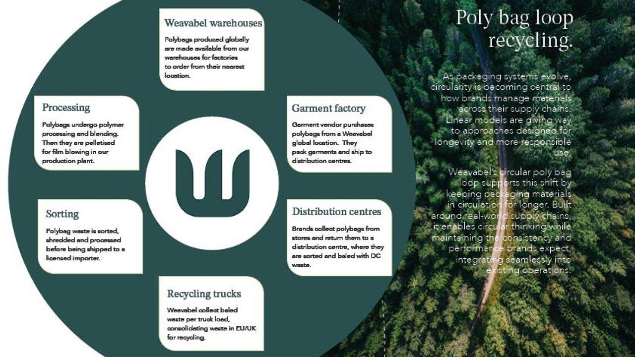 Infographic showing a poly bag recycling loop with processing, sorting, recycling trucks, factories and distribution centres.