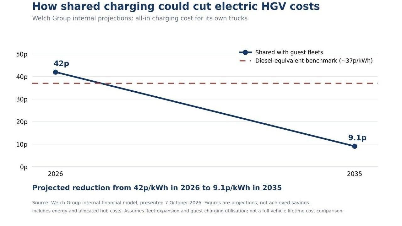 Line chart showing shared electric HGV charging costs falling from 42p/kWh in 2026 to 9.1p/kWh in 2035.