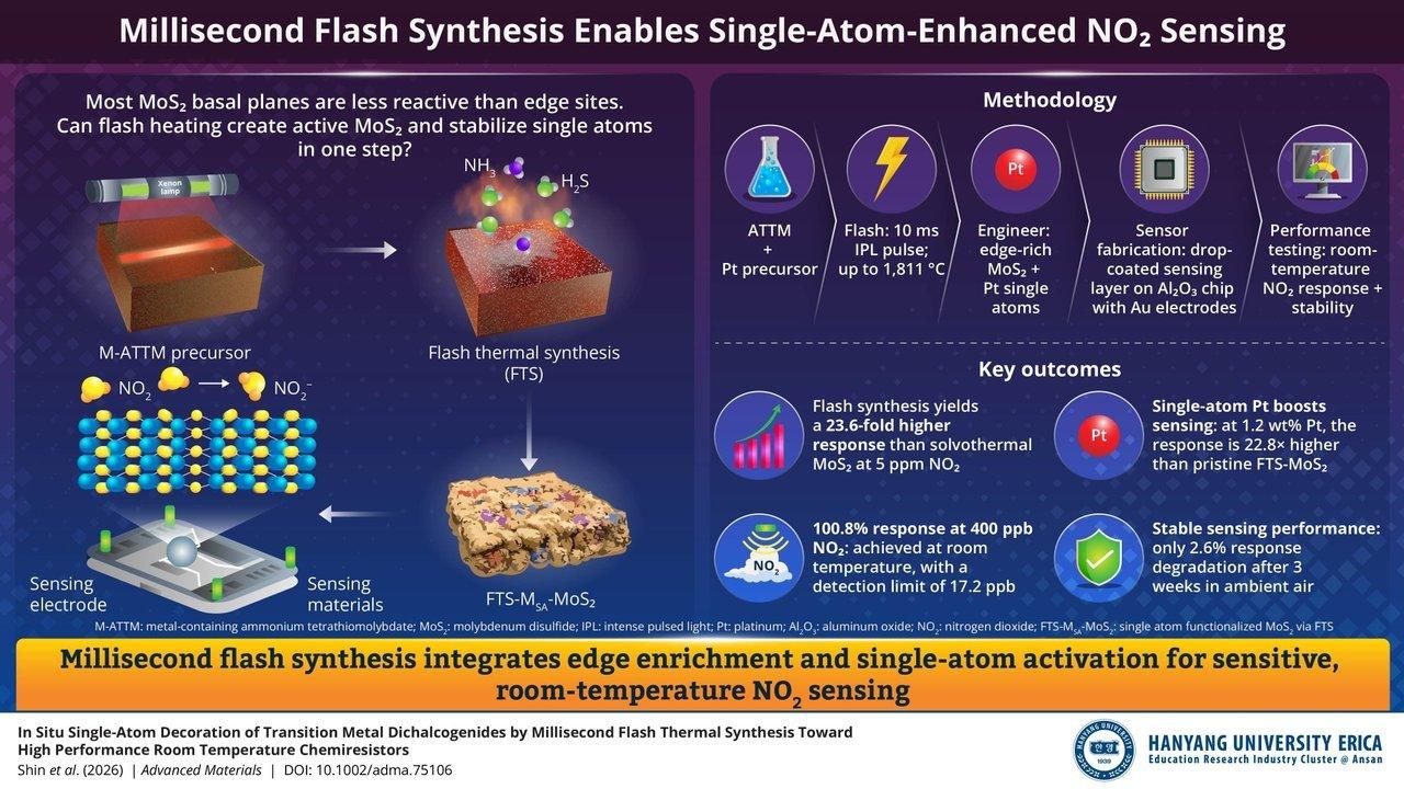 Infographic showing flash synthesis of platinum-decorated MoS₂ for enhanced nitrogen dioxide sensing.